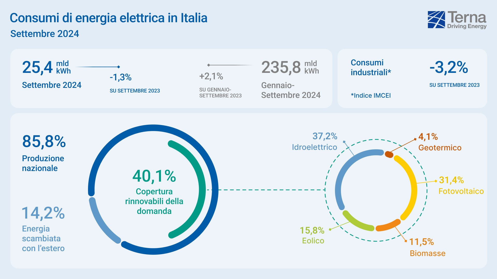 consumi elettrici settembre 2024 rapporto terna