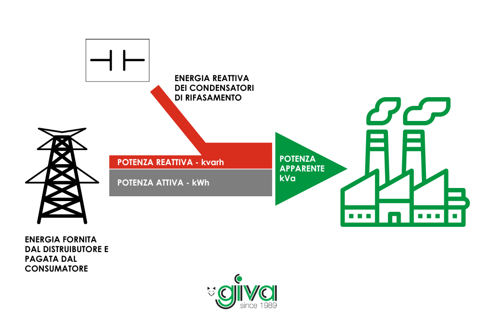 riduzione energia reattiva con rifasamento energetico